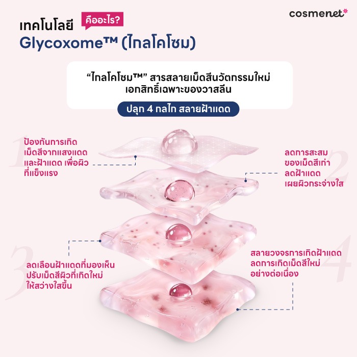 รีวิว Vaseline Pro Derma Melasma Repair SPF50+ PA++++ Treatment Serum มาพร้อม ไกลโคโซม™ เทคโนโลยีจัดการฝ้าแดดและจุดด่างดำที่ทรงพลังและใหม่ที่สุดในโลกจากวาสลีน ไกลโคโซม™ เทคโนโลยีลดฝ้าแดดตัวใหม่จาก Vaseline คืออะไร?