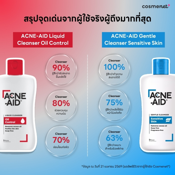 สรุปจุดเด่นจากผู้ใช้จริงผู้ถึงมากที่สุด Liquid Cleanser & Gentle Cleanser