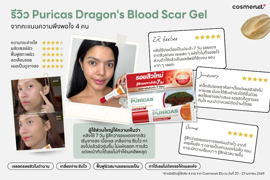 สรุปคะแนนรีวิว Puricas Dragon's Blood Scar Gel