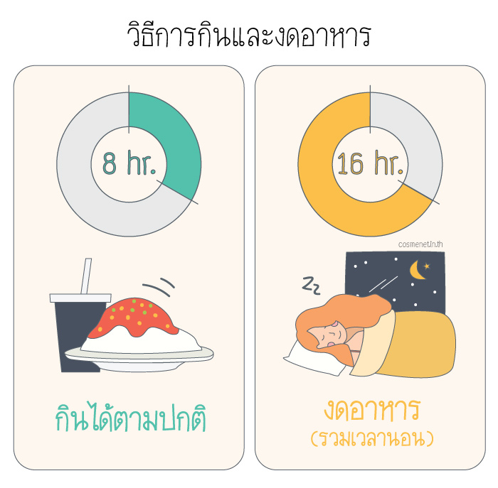 intermittent fasting ลดน้ำหนัก