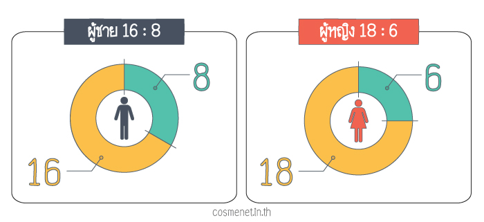 intermittent fasting ลดน้ำหนัก