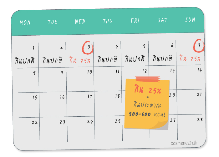 intermittent fasting ลดน้ำหนัก