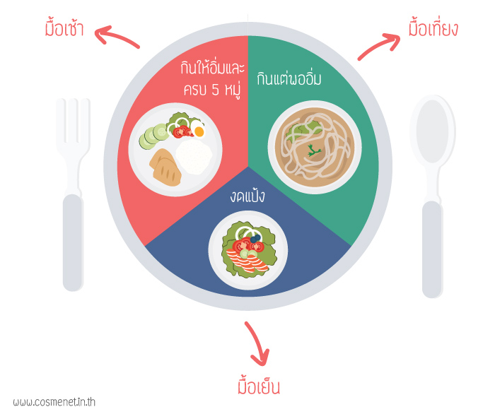 ลดคอเลสเตอรอล