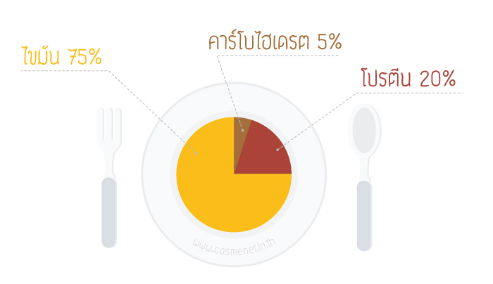 ketogenic คีโตเจนิค