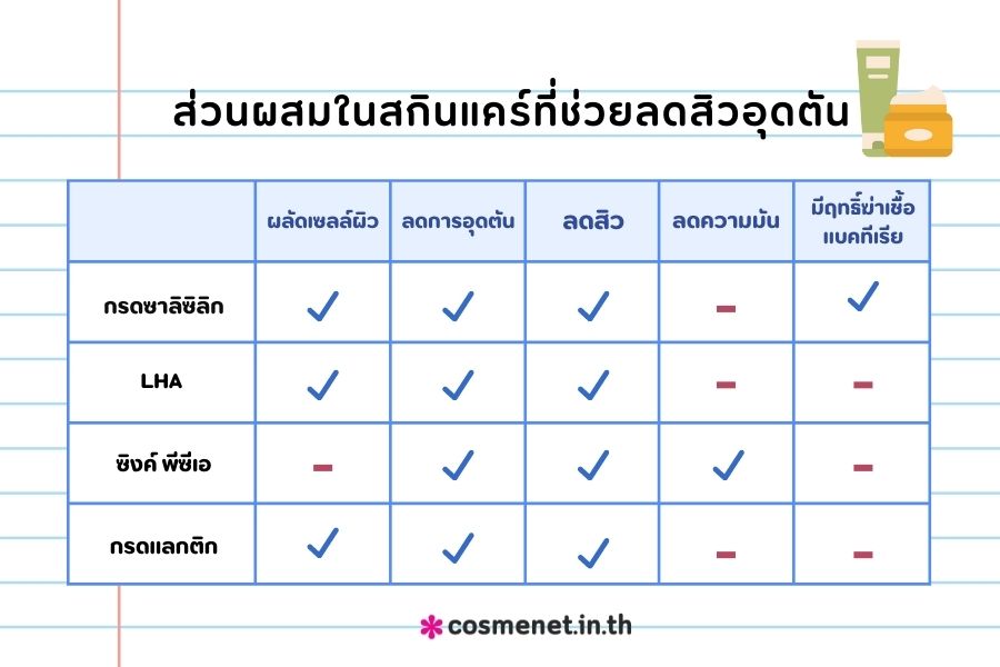 ส่วนผสมในสกินแคร์ที่ช่วยลดสิวอุดตัน