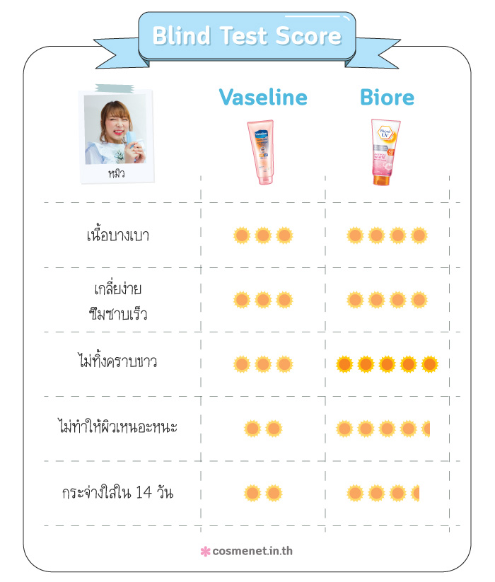 รีวิว กันแดดทาตัวไวท์เทนนิ่ง