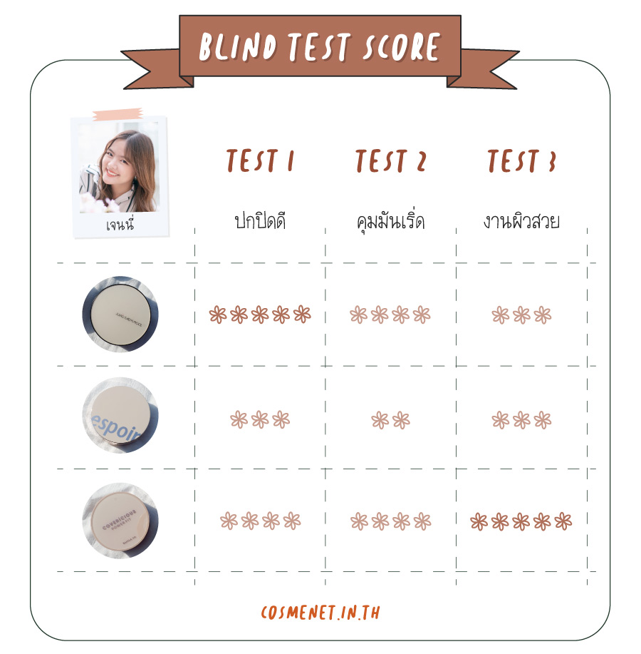 รีวิวเปรียบเทียบ คุชชั่นเกาหลี คุมมัน ปกปิด งานผิว