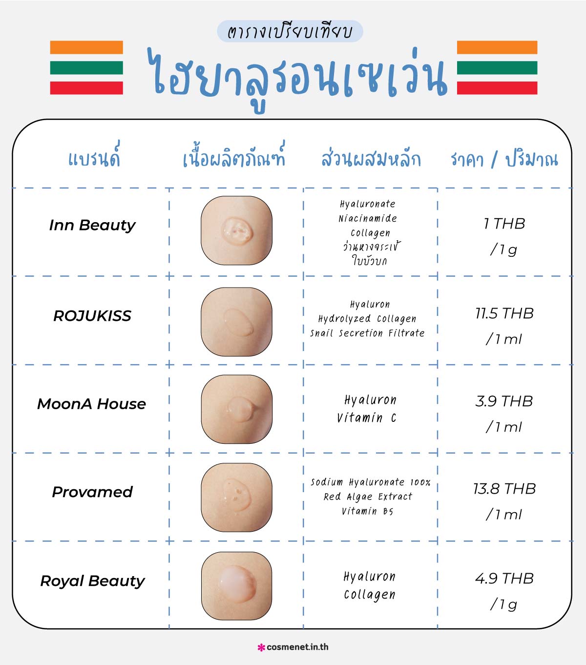 ตารางสรุป ไฮยาลูรอนเซเว่น