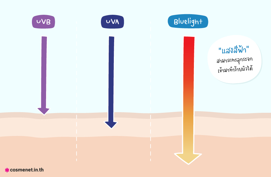 แสงสีฟ้า (Blue Light) อันตรายต่อผิวยังไงล่ะ