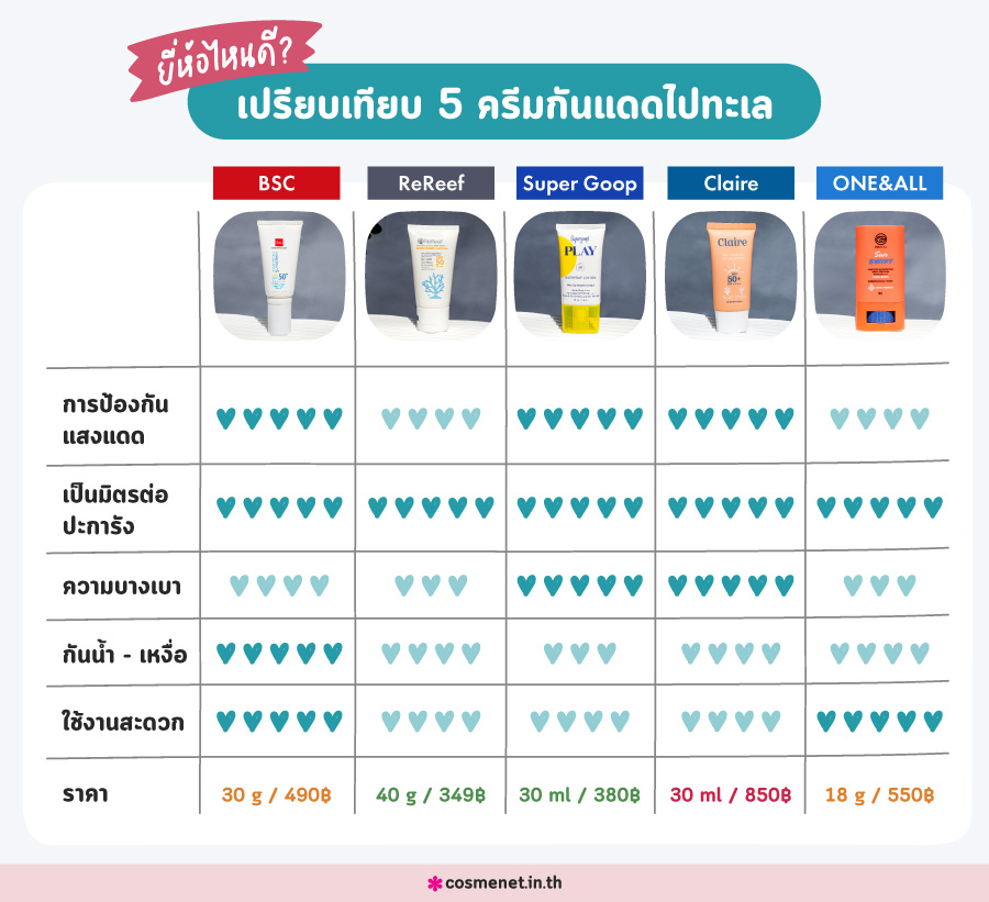 ครีมกันแดดไปทะเล