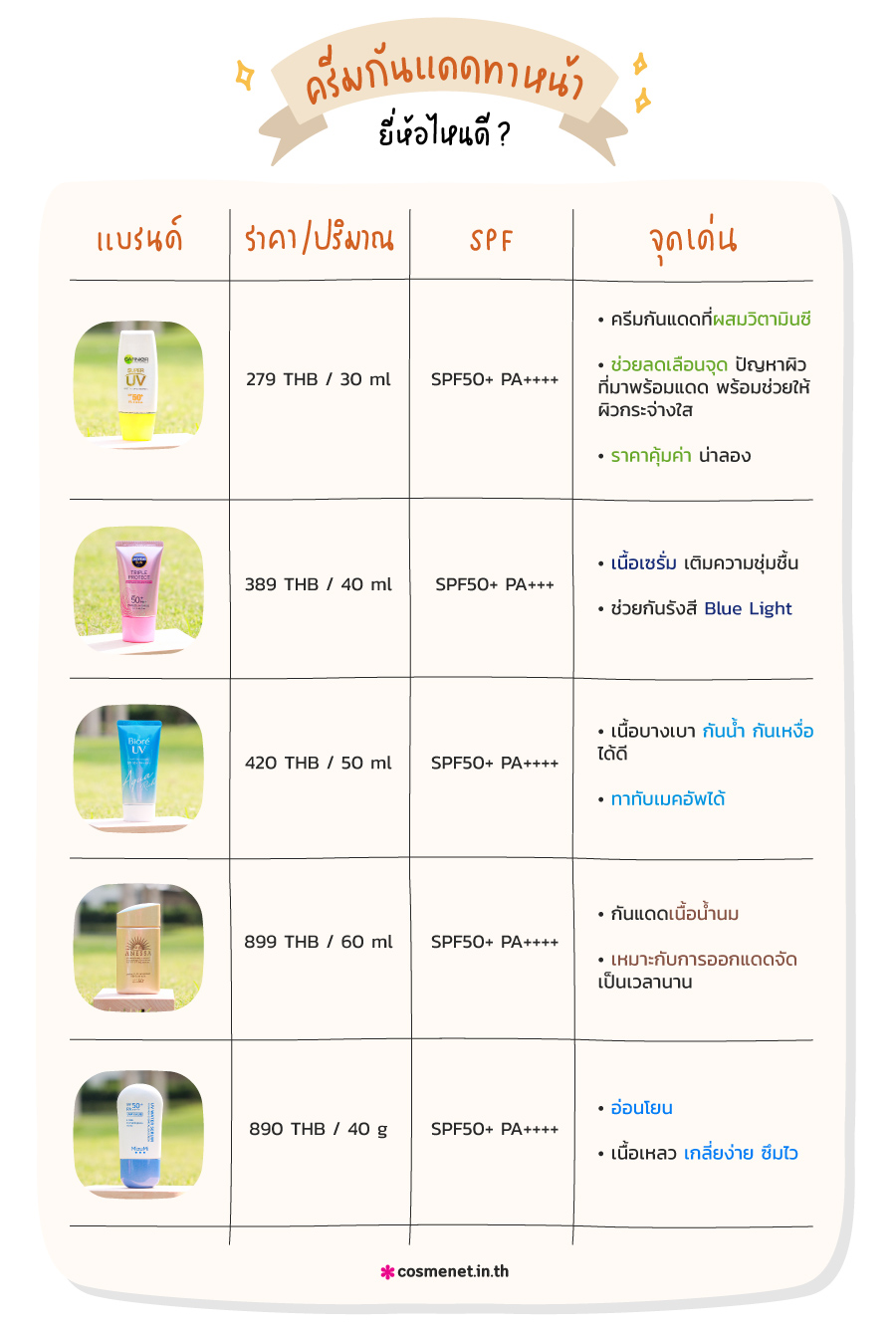 ตารางเปรียบเทียบ สรุป คัดมาให้แล้ว 5 ครีมกันแดดทาหน้า ยี่ห้อไหนดี? หน้าไม่ดำ สบายผิว